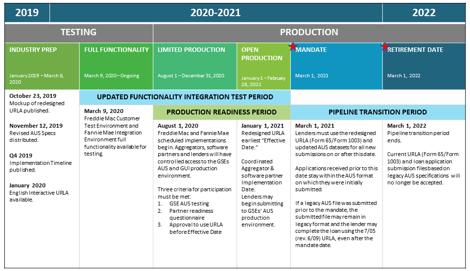 2020-2022: URLA Revised Implementation Timeline