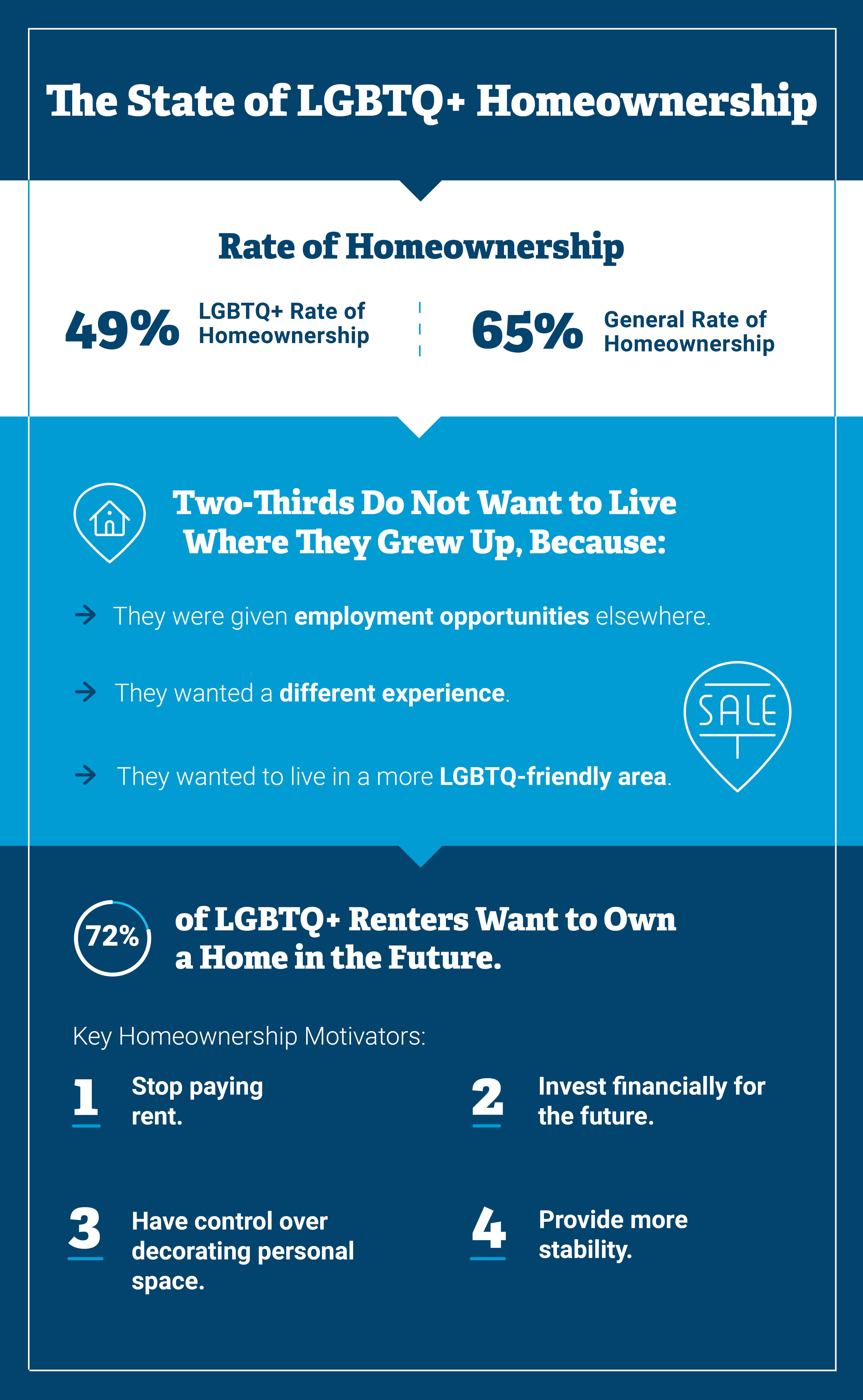 Graph - The state of LGBTQ+ Homeownership