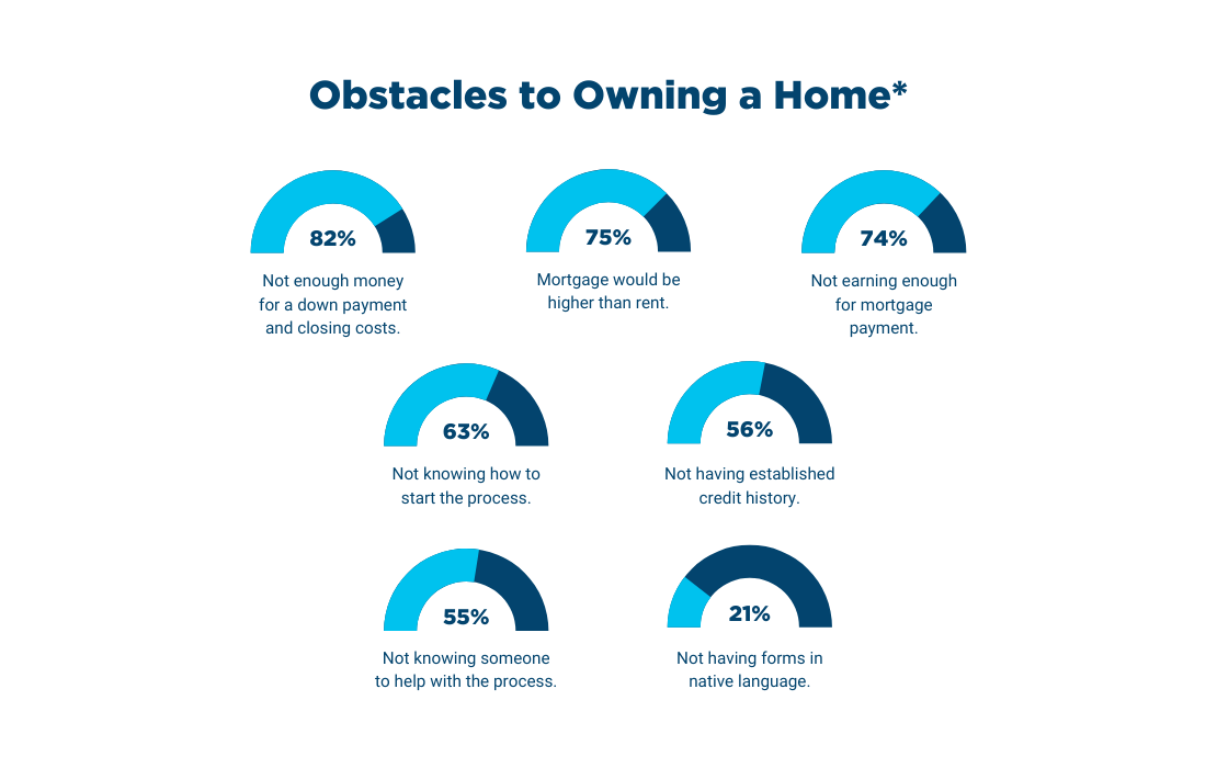 Graph - Obstacles owning a home