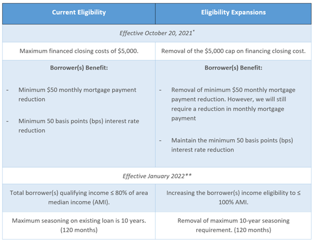 Table - Freddie Mac Single-Family Seller/Service Guide (Guide) Bulletin 2021-33: Eligibility Expansion for Refi Possible Mortgages