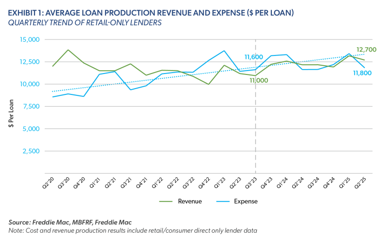 AVERAGE LOAN PRODUCTION REVENUE AND EXPENSE ($ PER LOAN) 