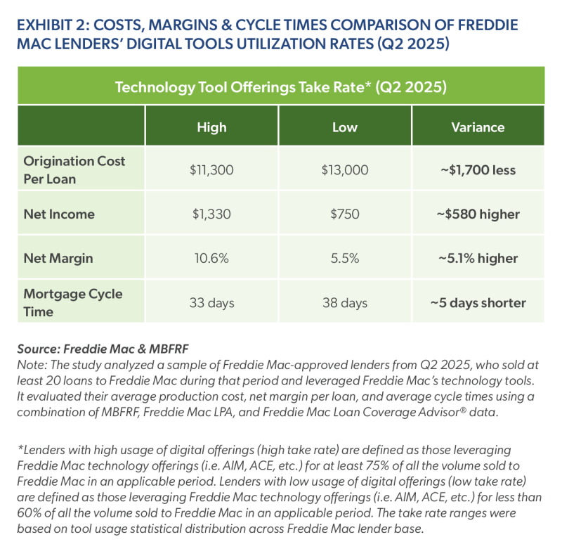 COSTS, MARGINS & CYCLE TIMES COMPARISON OF FREDDIE MAC LENDERS’ DIGITAL TOOLS UTILIZATION RATES (Q2 2025) 