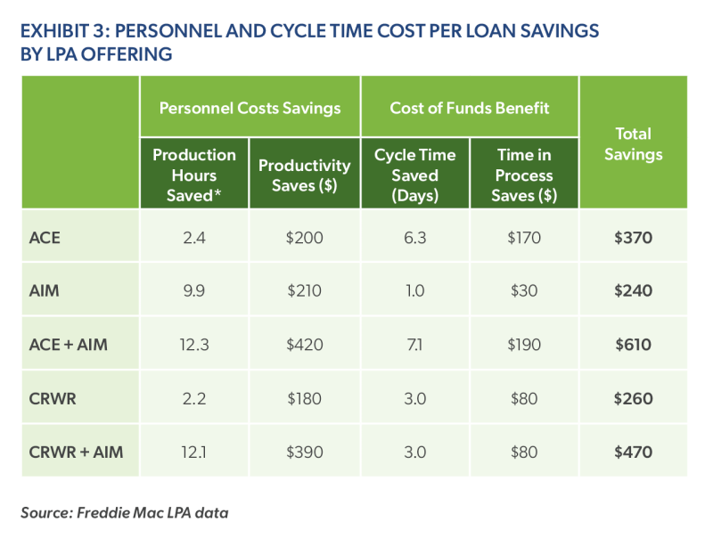 EXHIBIT 3: PERSONNEL AND CYCLE TIME COST PER LOAN SAVINGS BY LPA OFFERING