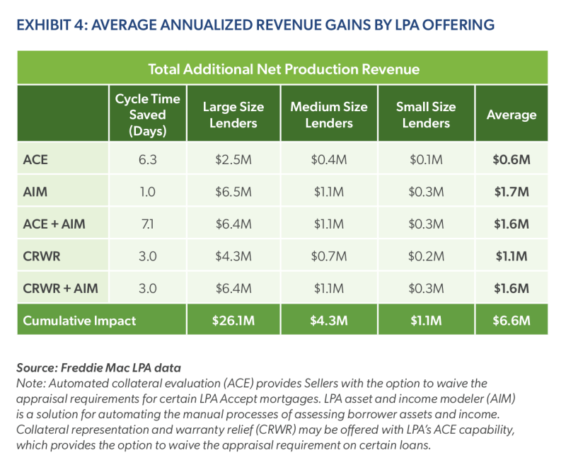 EXHIBIT 4: AVERAGE ANNUALIZED REVENUE GAINS BY LPA OFFERING