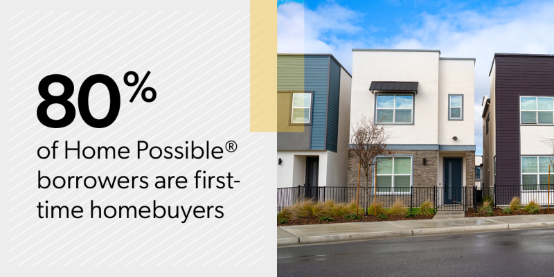 80% of Home Possible borrowers are first time homebuyers