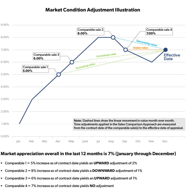 Market Condition Adjustment Illustration
