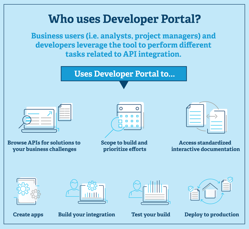 Who uses Developer Portal? Business users (i.e. analysts, project managers) and developers leverage the tool to perform different tasks related to API integration. Uses Developer Portal to: Browse APIs for solutions to your business challenges. Scope to build and prioritize efforts. Access standardized interactive documentation. Create apps. Build your integration. Test your build. Deploy to production.