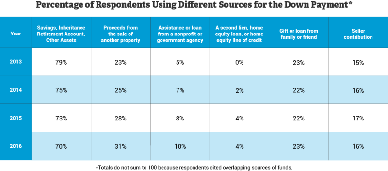 A percentage chart showing different sources that borrowers use for a downpayment