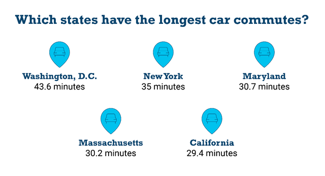 Which states have the longest car commutes?