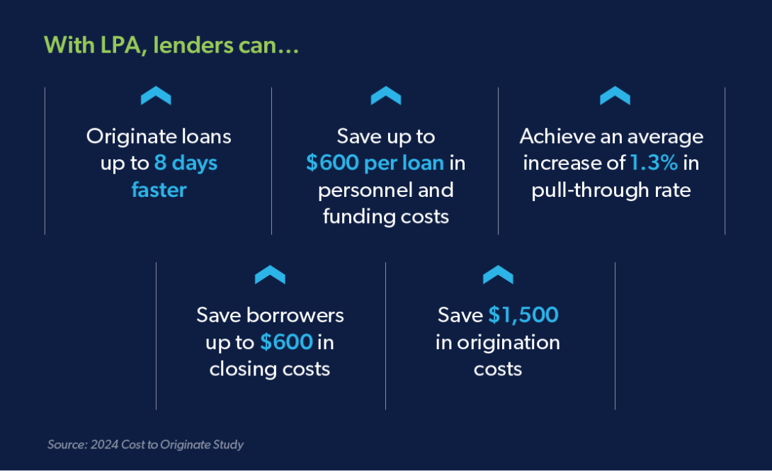 Percentage data information about LPA