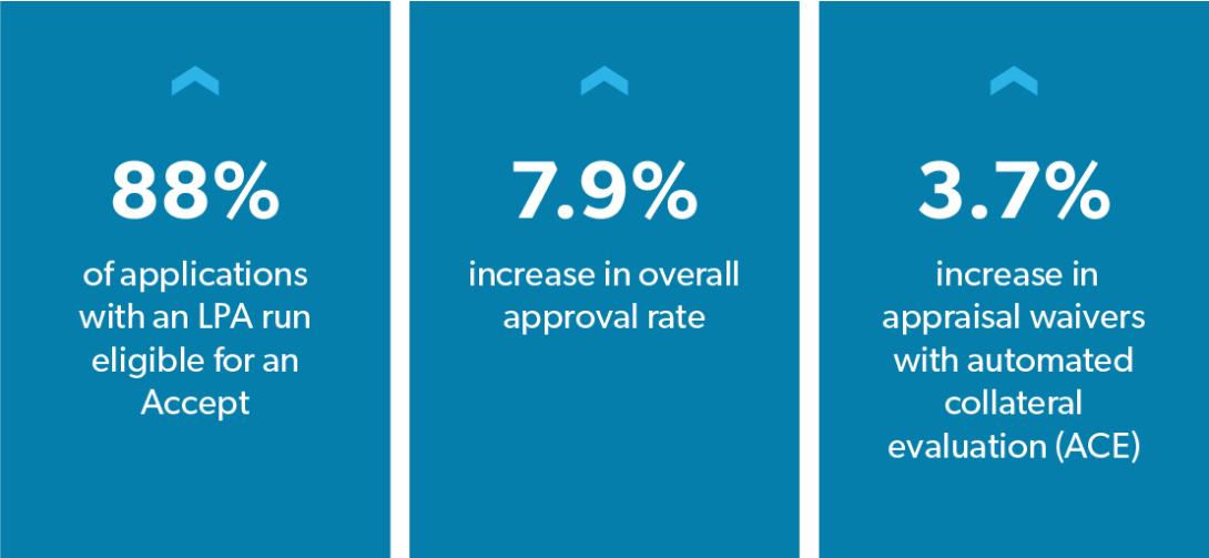 Increased percentage LPA