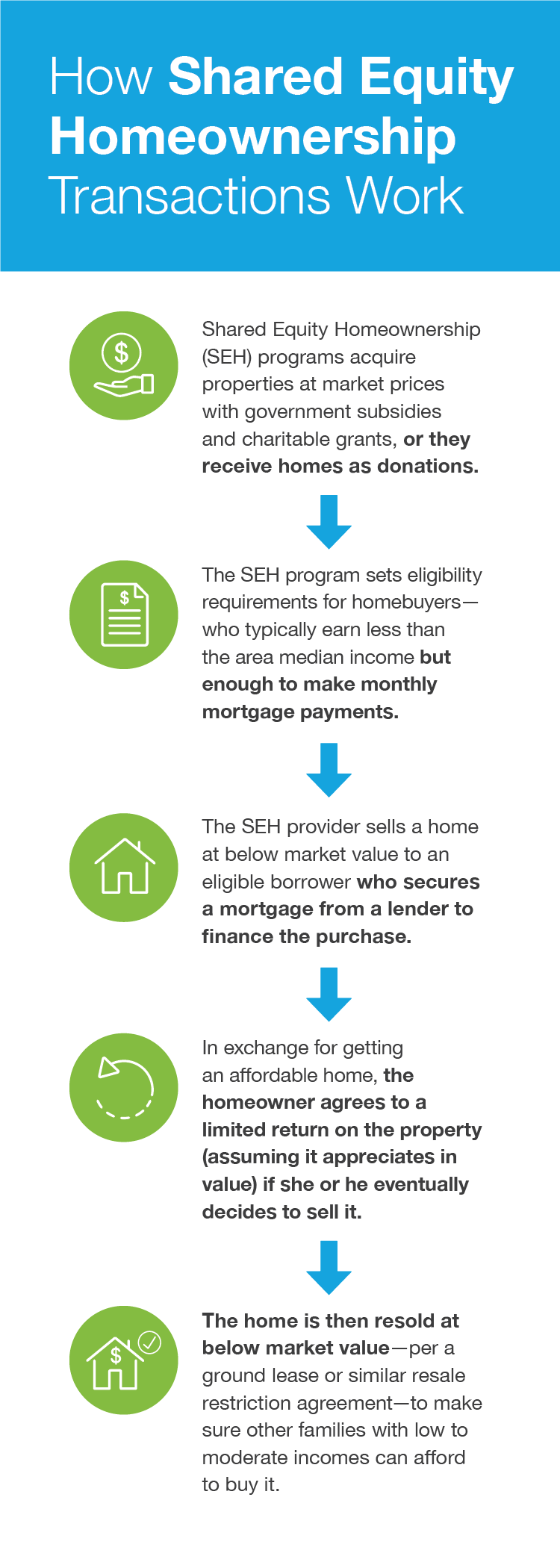 How Shared Equity Homeownership Transactions Work image